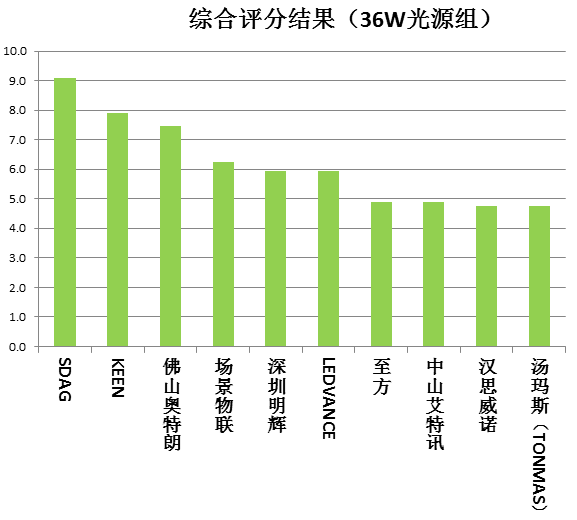 紫外線殺菌燈比較試驗(yàn)顯示：8款宣稱有臭氧燈